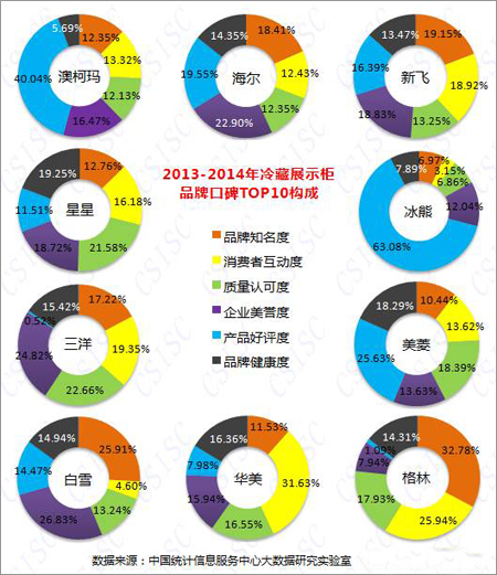 2015年最新品牌冷藏展示柜網絡口碑TOP10排行榜
