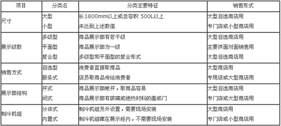 冷藏展示柜分類、主要特征及適用場所介紹-上海肯德冷柜